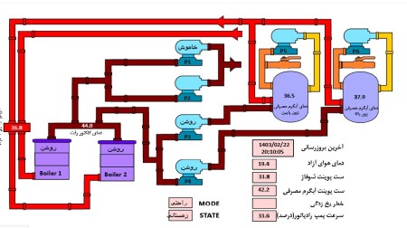 سیستم هوشمند موتورخانه