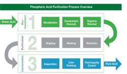 خالص سازی اسید فسفریک